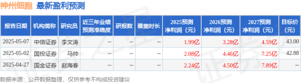 天天配资网 神州细胞：5月8日召开业绩说明会，投资者参与