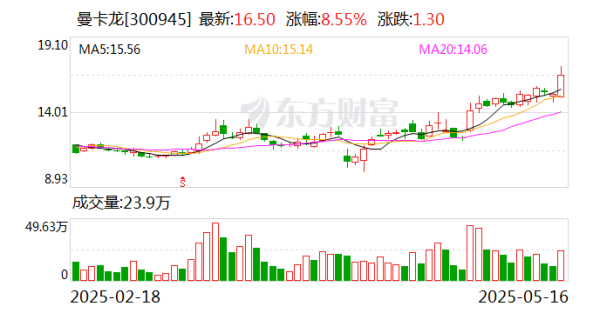 在线股票配资网站 曼卡龙：公司主营业务是珠宝首饰零售连锁销售业务，没有服装业务